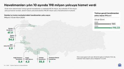 Ulaştırma ve Altyapı Bakanı Abdulkadir Uraloğlu, yılın 10 ayında havalimanlarının