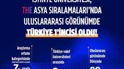 THE Asya Sıralamaları 2025 verilerine göre, dünya genelinde 1213 üniversitenin