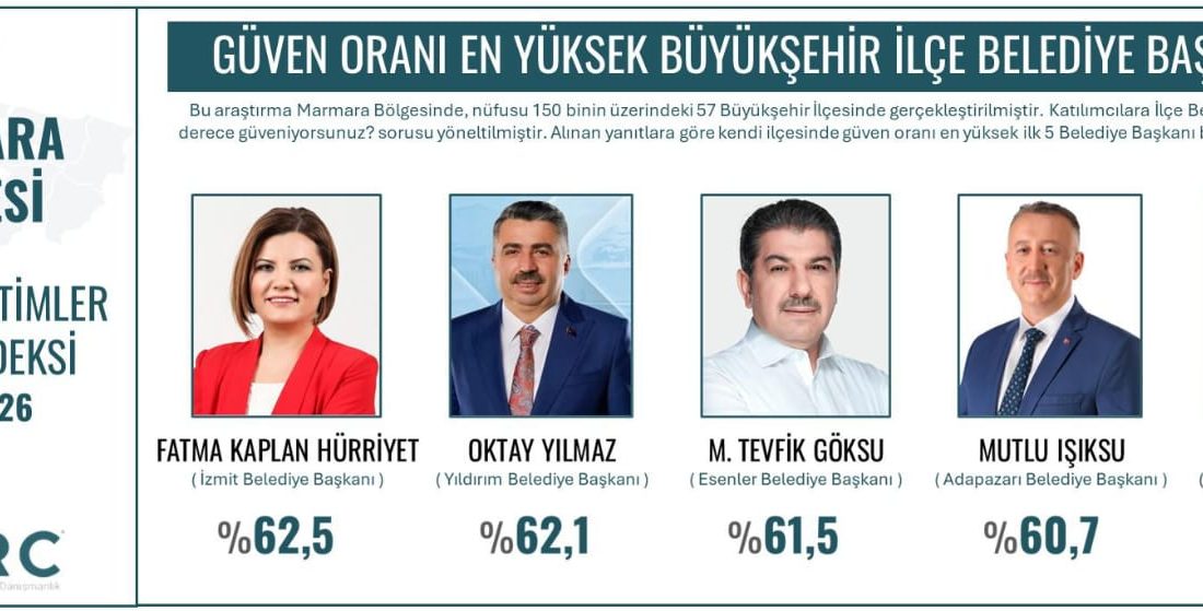 ORC Araştırma Şirketi’nin son anketine göre güven oranı en yüksek